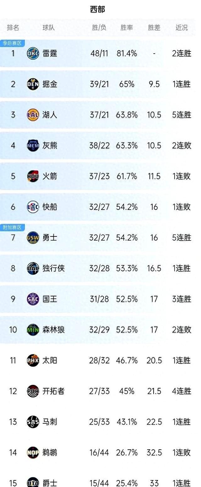 包含人队连胜稳定，争夺西部冠军名额的词条